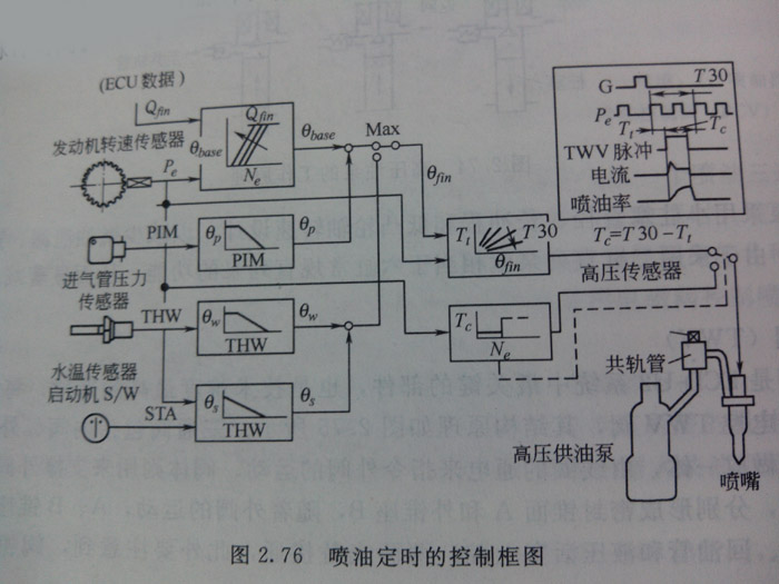 沃爾沃柴油發(fā)電機噴油定時的控制