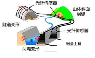 分布式光纖熱滲流監測技術 分布式光纖熱滲流監測技術