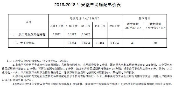 發改委批復安徽電網2016年-2018年輸配電價 發改委批復安徽電網2016年-2018年輸配電價