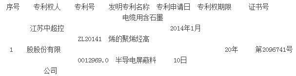 中超控股發布關于取得發明專利證書的公告 中超控股發布關于取得發明專利證書的公告