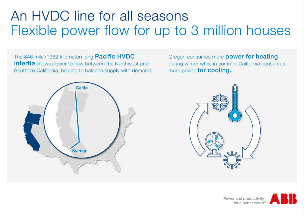 ABB完成美國首個(gè)大型高壓直流換流站升級(jí) ABB完成美國首個(gè)大型高壓直流換流站升級(jí)